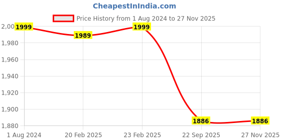 myntra.com SHADES of LIFE Red & White Printed Cotton 2-Seater Table Cover shades of life Price History Graph from 1 Aug 2024 to 25 Nov 2025