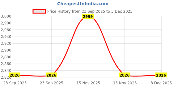myntra.com SHADES of LIFE Red & White Solid 6-Seater Rectangle Cotton Table Cover shades of life Price History Graph from 23 Sep 2025 to 2 Dec 2025