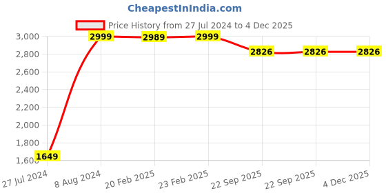 myntra.com SHADES of LIFE Red & white Solid Cotton 6-Seater Table Covers shades of life Price History Graph from 27 Jul 2024 to 4 Dec 2025