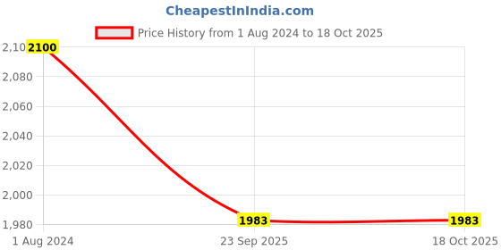 myntra.com SHADES of LIFE Red Floral Printed 6-Seater Rectangle Cotton Table Cover shades of life Price History Graph from 1 Aug 2024 to 18 Oct 2025