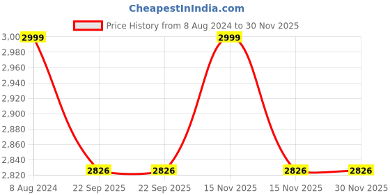 myntra.com SHADES of LIFE Rust Solid 6 Seater Table Covers shades of life Price History Graph from 8 Aug 2024 to 30 Nov 2025