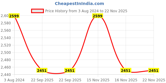myntra.com SHADES of LIFE Set of 2 Embroidered Square Cushion Covers shades of life Price History Graph from 3 Aug 2024 to 22 Nov 2025