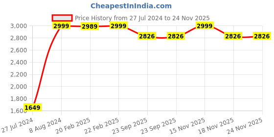 myntra.com SHADES of LIFE White & Pink Printed Table Cover shades of life Price History Graph from 27 Jul 2024 to 23 Nov 2025