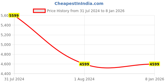 myntra.com SHADES of LIFE White & Red 2 Pieces Floral Square Cushion Covers shades of life Price History Graph from 31 Jul 2024 to 6 Jan 2026