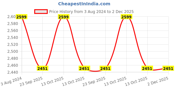 myntra.com SHADES of LIFE White & Red Set of 2 Ethnic Motifs Square Cushion Covers shades of life Price History Graph from 3 Aug 2024 to 2 Dec 2025