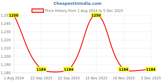 myntra.com SHADES of LIFE White & Yellow Printed Square Cushion Cover shades of life Price History Graph from 1 Aug 2024 to 5 Dec 2025