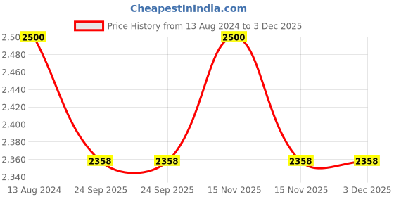 myntra.com SHADES of LIFE Yellow & Grey Ikkat Printed 4 Seater Table Cover shades of life Price History Graph from 13 Aug 2024 to 2 Dec 2025