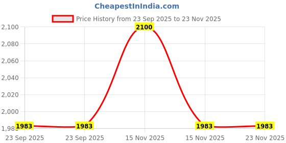 myntra.com shades of life SHADES of LIFEGreen Solid With Printed Border Table Covers shades of life Price History Graph from 23 Sep 2025 to 23 Nov 2025