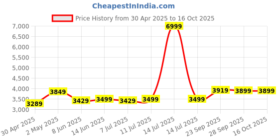 myntra.com shades of sabi Shades of Sab One ShoulderFloral Printed Top With Skirts Co-Ords shades of sabi Price History Graph from 30 Apr 2025 to 16 Oct 2025