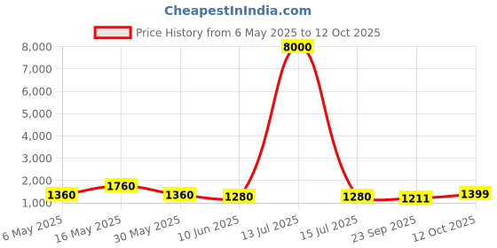 myntra.com Shades of Sabi Basic Jumpsuit shades of sabi Price History Graph from 6 May 2025 to 12 Oct 2025
