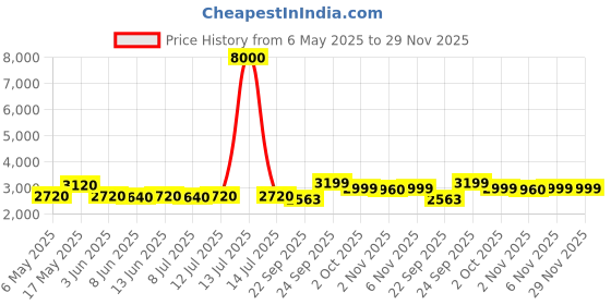 myntra.com Shades of Sabi Basic Jumpsuit shades of sabi Price History Graph from 6 May 2025 to 29 Nov 2025