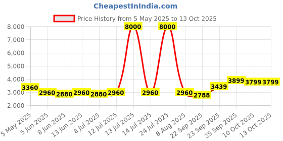 myntra.com Shades of Sabi Basic Jumpsuit shades of sabi Price History Graph from 5 May 2025 to 12 Oct 2025