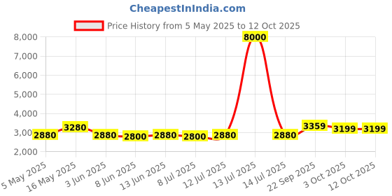 myntra.com Shades of Sabi Basic Jumpsuit shades of sabi Price History Graph from 5 May 2025 to 12 Oct 2025