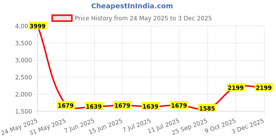 myntra.com Shades of Sabi Basic Jumpsuit shades of sabi Price History Graph from 24 May 2025 to 1 Dec 2025