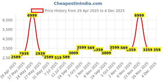 myntra.com Shades of Sabi Dyed Shoulder-Strap Neck Top With Palazzo & Shrug Co-Ords shades of sabi Price History Graph from 29 Apr 2025 to 4 Dec 2025