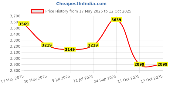 myntra.com Shades of Sabi Embellished Round Neck Top With Trouser & Jacket Co-Ords shades of sabi Price History Graph from 17 May 2025 to 12 Oct 2025