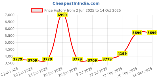 myntra.com Shades of Sabi Embroidered Top With Trouser Co-Ords shades of sabi Price History Graph from 2 Jun 2025 to 14 Oct 2025