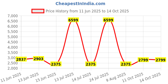 myntra.com Shades of Sabi Ethnic Motifs Printed Georgette Maternity Kaftan Maxi Dress shades of sabi Price History Graph from 11 Jun 2025 to 14 Oct 2025