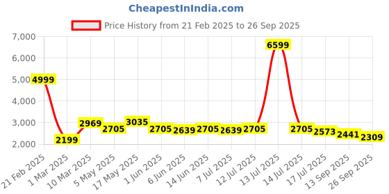 myntra.com Shades of Sabi Floral Print Chiffon Maternity Empire Maxi Dress shades of sabi Price History Graph from 21 Feb 2025 to 26 Sep 2025