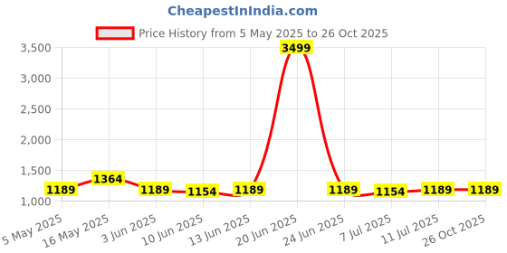 myntra.com Shades of Sabi Floral Print Cotton Maternity Top shades of sabi Price History Graph from 5 May 2025 to 26 Oct 2025