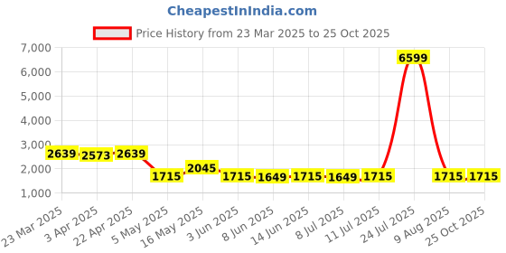 myntra.com Shades of Sabi Floral Print Fit & Flare Maxi Dress shades of sabi Price History Graph from 23 Mar 2025 to 25 Oct 2025