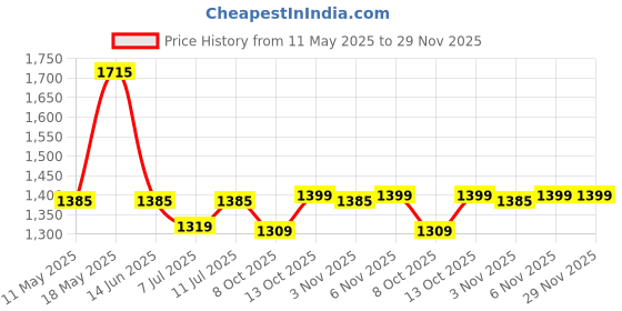 myntra.com Shades of Sabi Floral Print Fit & Flare Maxi Dress shades of sabi Price History Graph from 11 May 2025 to 29 Nov 2025