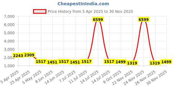 myntra.com Shades of Sabi Floral Print Fit & Flare Midi Maternity Dress shades of sabi Price History Graph from 5 Apr 2025 to 30 Nov 2025