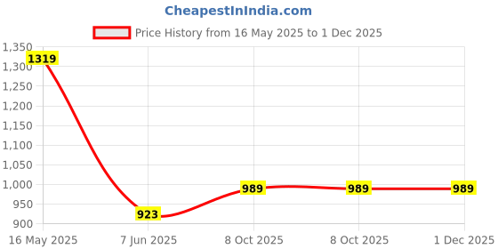 myntra.com Shades of Sabi Floral Print Fit & Flare Mini Dress shades of sabi Price History Graph from 16 May 2025 to 1 Dec 2025