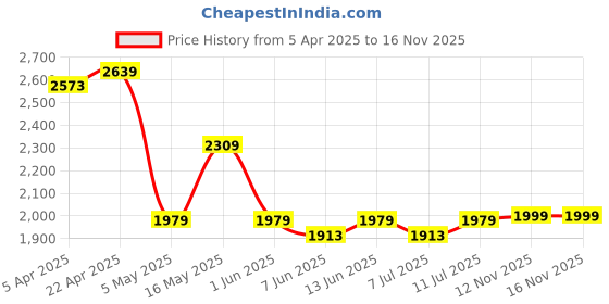 myntra.com Shades of Sabi Floral Print Georgette A-Line Midi Maternity Dress shades of sabi Price History Graph from 5 Apr 2025 to 15 Nov 2025