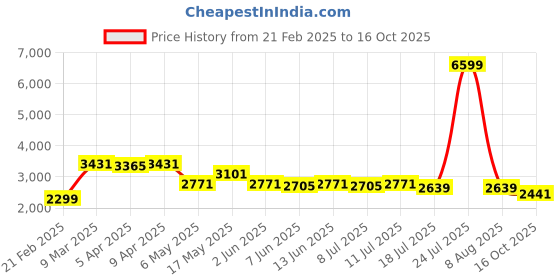 myntra.com Shades of Sabi Floral Print Georgette Maternity Fit & Flare Maxi Dress shades of sabi Price History Graph from 21 Feb 2025 to 16 Oct 2025
