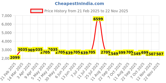 myntra.com Shades of Sabi Floral Print Maternity Fit & Flare Midi Dress shades of sabi Price History Graph from 21 Feb 2025 to 22 Nov 2025