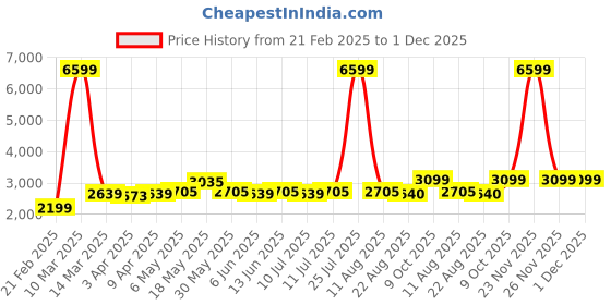 myntra.com Shades of Sabi Floral Print Maternity Fit & Flare Midi Dress shades of sabi Price History Graph from 21 Feb 2025 to 1 Dec 2025
