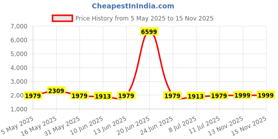myntra.com Shades of Sabi Floral Print Maternity Maxi Dress shades of sabi Price History Graph from 5 May 2025 to 15 Nov 2025