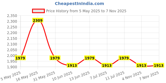 myntra.com Shades of Sabi Floral Print Maternity Maxi Dress shades of sabi Price History Graph from 5 May 2025 to 6 Nov 2025