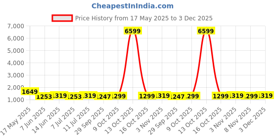 myntra.com Shades of Sabi Floral Print Midi Dress shades of sabi Price History Graph from 17 May 2025 to 3 Dec 2025
