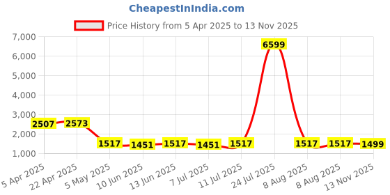 myntra.com Shades of Sabi Floral Print Off-Shoulder Empire Maxi Dress shades of sabi Price History Graph from 5 Apr 2025 to 13 Nov 2025