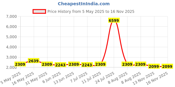 myntra.com Shades of Sabi Halter Neck Midi Maternity Dress shades of sabi Price History Graph from 5 May 2025 to 16 Nov 2025