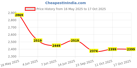 myntra.com Shades of Sabi Leheriya Printed Round Neck Top With Trouser & Cape Co-Ords shades of sabi Price History Graph from 16 May 2025 to 14 Oct 2025