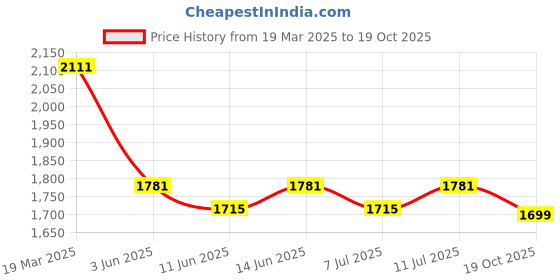 myntra.com Shades of Sabi Maternity Fit & Flare Dress shades of sabi Price History Graph from 19 Mar 2025 to 19 Oct 2025