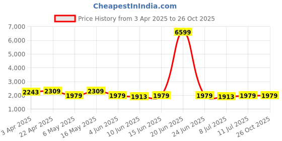 myntra.com Shades of Sabi Maxi Maternity DressNavy Blue Cotton Solid V-Neck Wrap Maternity Dress shades of sabi Price History Graph from 3 Apr 2025 to 25 Oct 2025