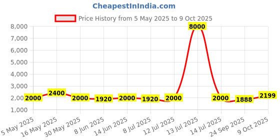 myntra.com Shades of Sabi Modal Basic Jumpsuit shades of sabi Price History Graph from 5 May 2025 to 9 Oct 2025