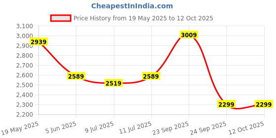 myntra.com Shades of Sabi Off Shoulder Crop Top With Trouser Co-Ords shades of sabi Price History Graph from 19 May 2025 to 12 Oct 2025