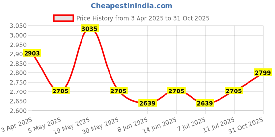 myntra.com Shades of Sabi Off-Shoulder Puff Sleeve A-Line Midi Maternity Dress shades of sabi Price History Graph from 3 Apr 2025 to 31 Oct 2025