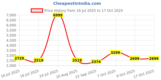 myntra.com Shades of Sabi Off Shoulder Top With Trousers Friendly Nursing Maternity Co-Ords shades of sabi Price History Graph from 16 Jul 2025 to 15 Oct 2025