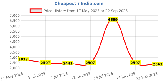 myntra.com Shades of Sabi One Shoulder Fit & Flare Maxi Dress shades of sabi Price History Graph from 17 May 2025 to 22 Sep 2025