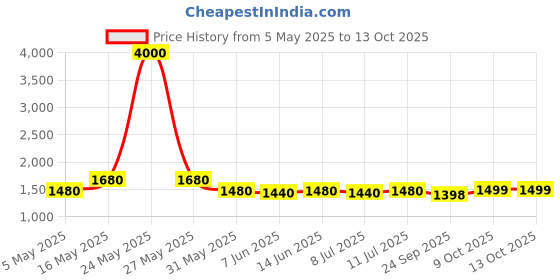 myntra.com Shades of Sabi One Shoulder Striped Top With Trouser Co-Ords shades of sabi Price History Graph from 5 May 2025 to 12 Oct 2025