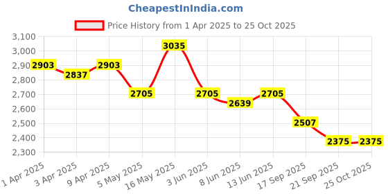 myntra.com Shades of Sabi Print Halter Neck Maxi Maternity Dress shades of sabi Price History Graph from 1 Apr 2025 to 25 Oct 2025