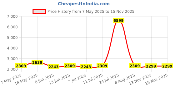 myntra.com Shades of Sabi Print Maternity Maxi Dress shades of sabi Price History Graph from 7 May 2025 to 15 Nov 2025