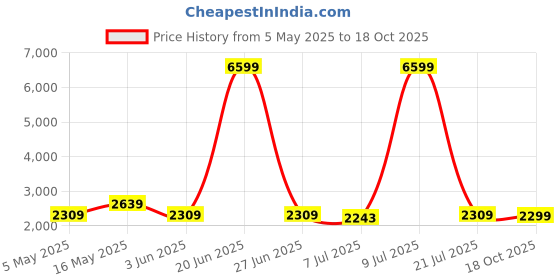 myntra.com Shades of Sabi Print Maternity Maxi Midi Dress shades of sabi Price History Graph from 5 May 2025 to 18 Oct 2025