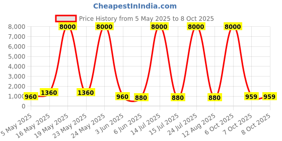 myntra.com Shades of Sabi Printed Basic Jumpsuit shades of sabi Price History Graph from 5 May 2025 to 8 Oct 2025